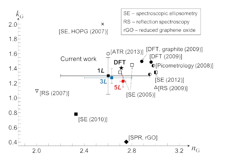 본 연구진이 측정한 순수 그래핀의 복소 굴절률과 선행 연구의 값들