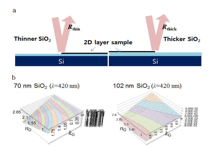 (a) 그래핀의 복소굴절률 정밀 계측을 위한 기판 설계 모식도. 두 가지 두께의 SiO2가 Si 웨이 퍼 위에 생성되어 있고, 이 위에 그래핀(2D layer sample)을 전사하여 이로부터의 반사율을 통해 복소굴절률을 계측한다. (b) 420 nm 파장의 빛에 대해서 그래핀의 복소굴절률(nG+kGi)과 반사대비(측정값)를 계산한 결과. 두 두께의 기판에 대해 등고선이 서로 수직에 가깝게 교차하는 형상이기 때문에 두 가지 실험은 독립적인 데이터를 제공하며, 결과적으로 그래핀의 복소굴절률의 실수부와 허수부를 모두 결정할 수 있다