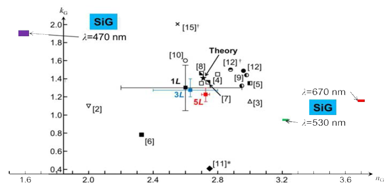 3가지 입사광의 파장에서 측정된 실리콘 도핑 그래핀의 복소굴절률 값들과 기존에 발표된 순수 그래핀의 복소굴절률(파장: 약 633 nm) 비교
