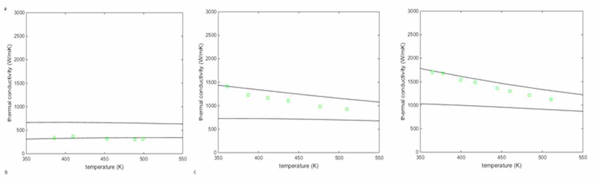 결정 크기에 따른 그래핀 열전도율 해석 결과와 계측 결과 비교(좌측부터 결정 크기 0.5, 2.2, 4.1μm)