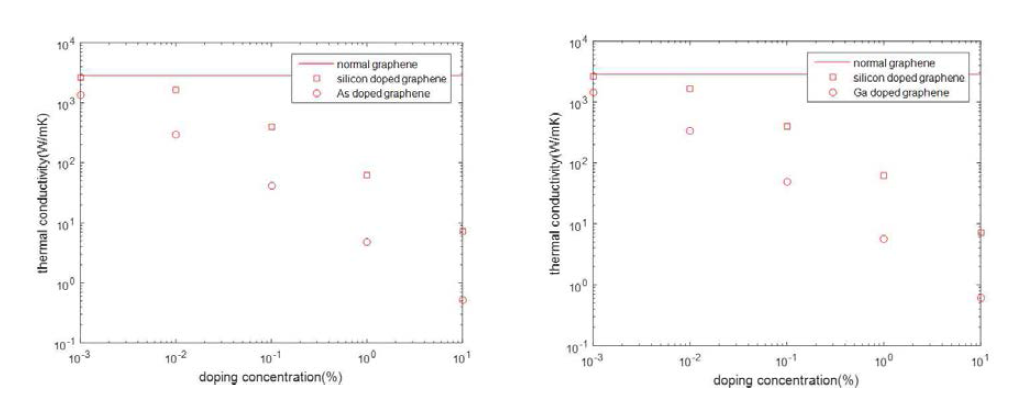 도핑농도에 따른 그래핀의 열전도율 변화(좌: As 도핑, 우: Ge 도핑)