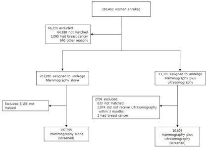 Study diagram