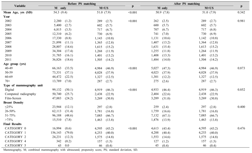 Characteristics of study participants before/after propensity score matching by breast cancer screening methods