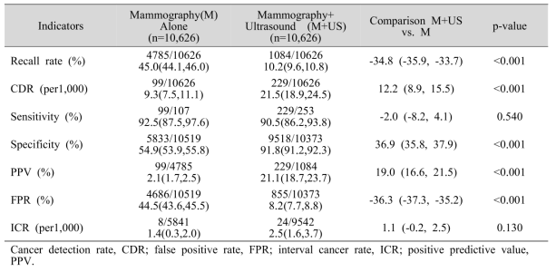 Propensity score-matched comparison of performance indicators of breast cancer screening using combined mammography with ultrasound versus mammography alone (n=10,626)