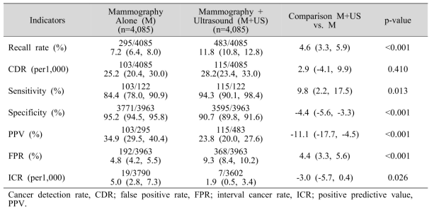 Comparison of performance indicators of breast cancer screening using combined mammography with ultrasound compared to mammography alone within the M+US group (n=4,085)