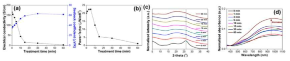 처리시간에 따른 열전 특성 평가, 구조 분석, 흡광 분석. (a) 전기전도도, (b) 열전 지수(Power factor), (c) XRD, (d) UV-Vis-NIR 흡광 분석