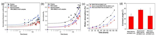 습한 환경에서 무처리, 글리세롤 처리, PEG 처리된 PEDOT:PSS 박막필름의 (a) 제베크지수 , (b) 저항의 변화, (c) 상대적 수분결합의 정도, (d) 접촉각