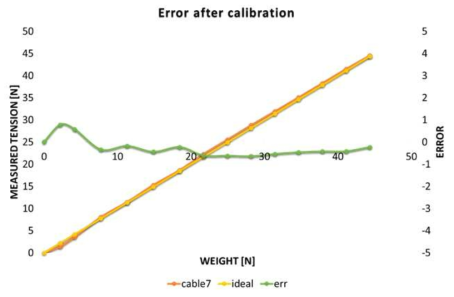 Load cell calibration results