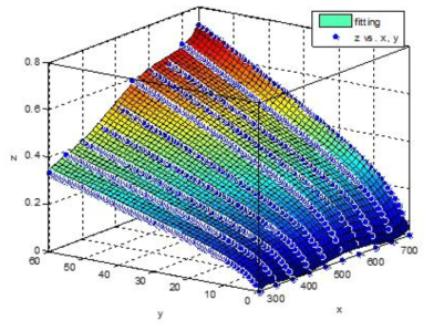 MATLAB Surface fitting results