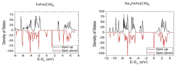 FeFe(CN)6와 Na2FeFe(CN)6의 DFT 계산 결과