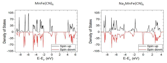 MnFe(CN)6와 Na2MnFe(CN)6의 DFT 계산 결과