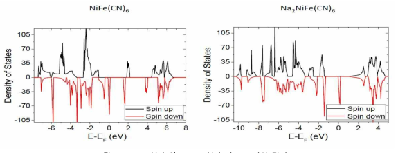 NiFe(CN)6와 Na2NiFe(CN)6의 DFT 계산 결과