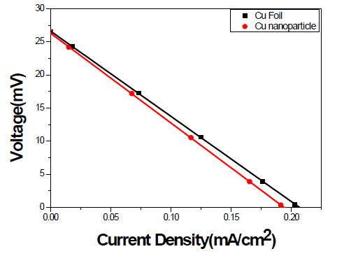 Cu nanoparticle 전극의 열-전기화학 성능 평가