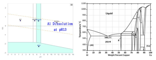 Al의 Pourbaix diagram(좌), Cu-Al phase diagram(우)