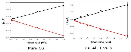 Al의 Pourbaix diagram(좌), Cu-Al phase diagram(우)