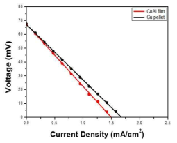Cu-Al nanoporous 전극의 열-전기화학 성능 평가