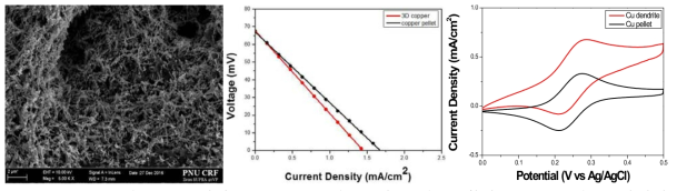 Cu dendrite의 morphology(좌),Cu dendrite 전극의 열-전기화학 성능 평가(중), Cu dendrite의 CV 그래프(우)