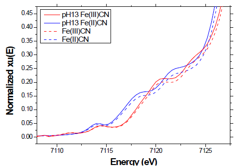 알칼리 조건의 HCF 전해질과 중성의 HCF 전해질의 XANES 비교
