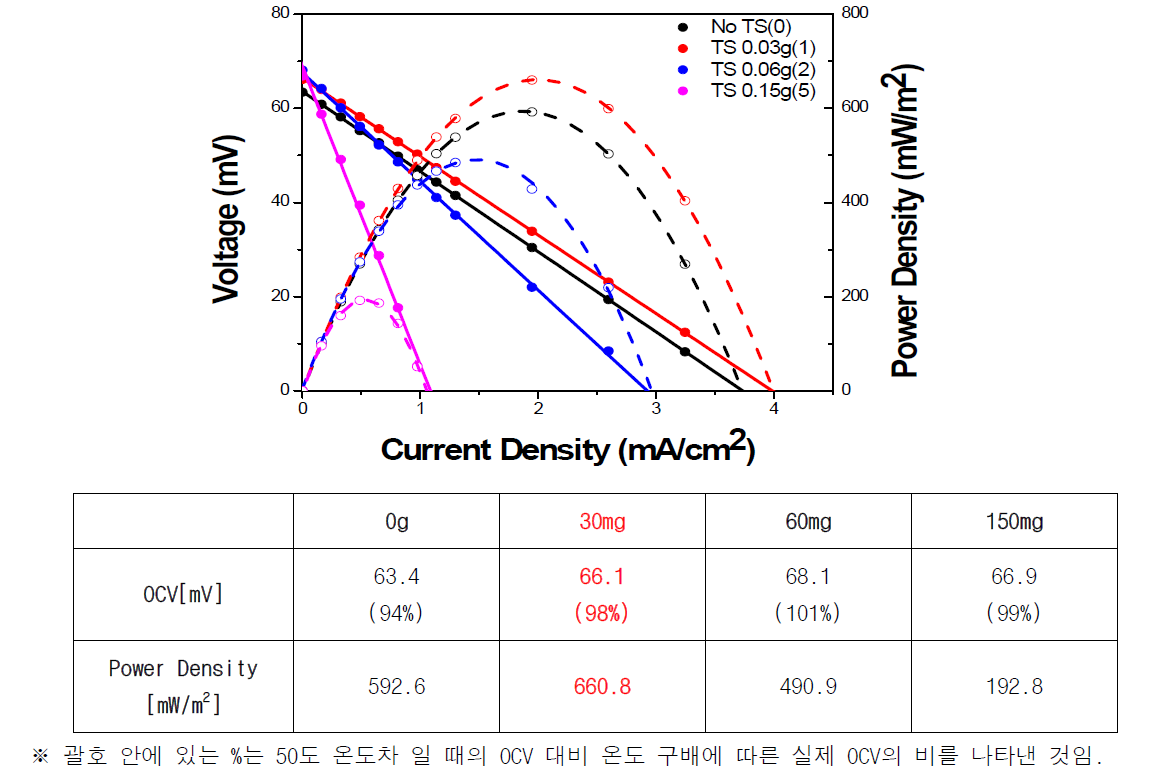 단열재의 사용량에 따른 전지의 성능 변화 그래프(위), Thermal Separator의 질량에 따른 Open Circuit Voltage의 변화와 Power density의 변화(아래)