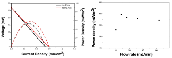 전해질의 유동이 있을 때와 없을 때의 전지 성능 차이 비교(좌) Flow rate에 따른 Power density의 비교(우)