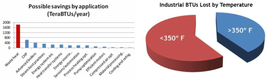 폐열 활용 시 재생가능한 연간 에너지(좌) 발생하는 폐열의 온도 분포 (우) (자료 : DOE, EPA)