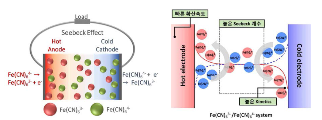 Hexacyanoferrate(Fe(CN)63-/Fe(CN)64-)전해질의 시스템 개념도 및 요구조건