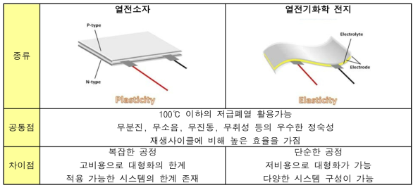 열전소자와 열전기화학 전지의 공통점 및 차이점