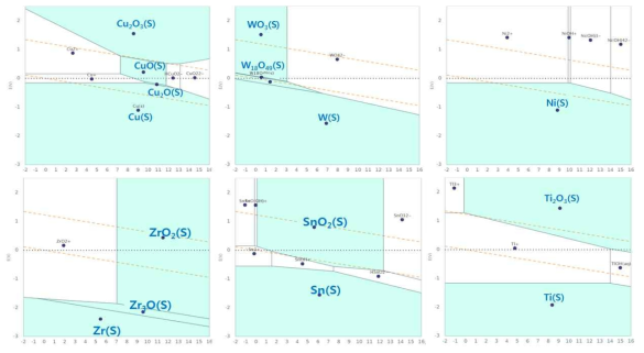 전극 물질 선정을 위한 pourbiax diagram(Cu, W, Ni, Zr, Sn, TiO2)