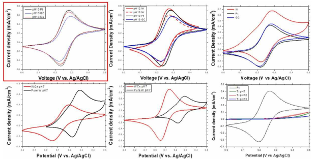 3전극 셀을 이용한 다양한 금속의 Cyclic Voltammetry