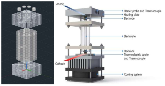 전기화학 실험을 위한 열-전기화학 원통형 셀의 모델링