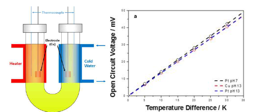 Seebeck 계수 측정을 위한 U-shape cell 모식도(좌), Seebeck 계수 측정 데이터(우)