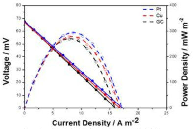 전극이 수평한 경우의 Pt, Cu, Carbon의 전지성능