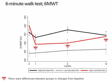 The change of cardio-pulmonary function according to group of recovery pattern