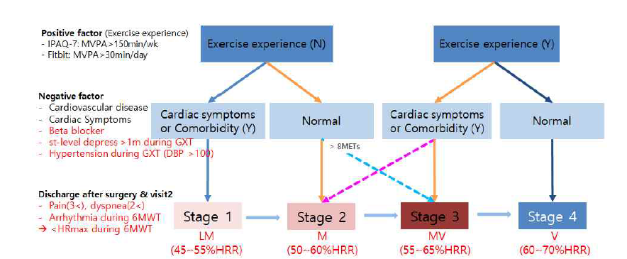 Physical activity intensity algorithm