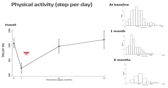 The change of physical activity(wearable tracker, step/day) according to time