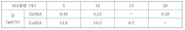 GelMA 하이드로젤과 ColMA 하이드로젤의 MA 함량에 따른 확산계수(D)