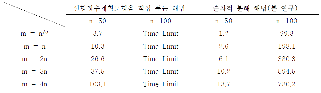 분해 기법의 계산 효율성 비교 (계산시간의 평균값, 단위 : 초, Time Limit = 3600초)