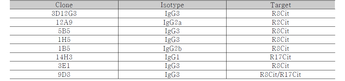 mouse monoclonal anti-histone H3 antibodies