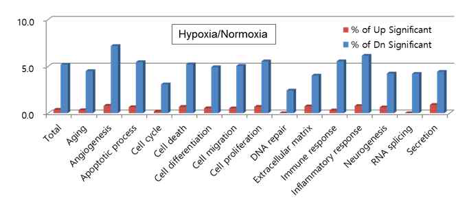 저산소 미세환경에 의한 유전자 발현 양상