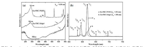 sol-gel 방법으로 제조한 Eu-PDC화합물과 POSS기반을 이용하여 제조한 Eu-PDC화합물에 대한 (a) 여기스펙트럼과 (b) 형광스펙트럼의 비교