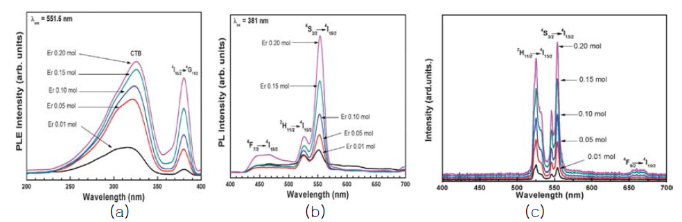 Yb3+와 Er3+이 첨가된 LaVO4 형광체에 대한 (a) PLE, (b) PL 및 (c)상방변환 스펙트럼 결과