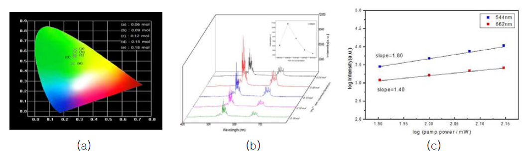 YAlO3:Ybx 3+, Er0.09 3+ 형광체에 대한 (a) CIE 다이어그램 (b) 상방변환에 의한 스펙트럼형 및 (c) 펌핑광 세기의 변화에 따른 상방변환 형광 세기의 변화