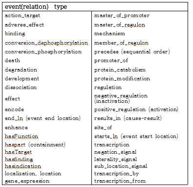 이벤트 추출에 유용한 lexical feature정보