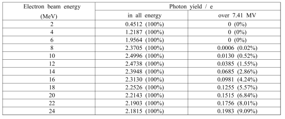 7.41 MV 이상의 에너지를 가지는 광자 수 및 함량비