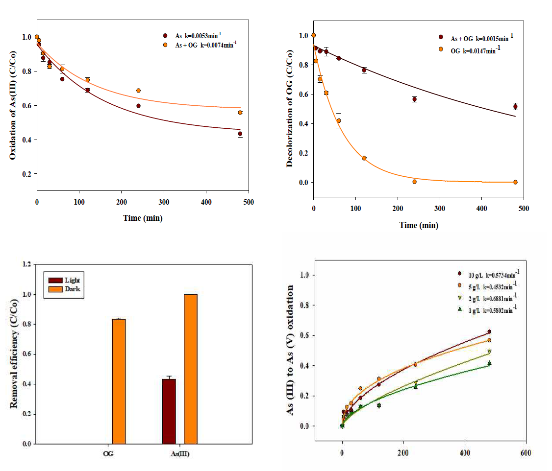 g-C3N4를 이용한 As(III)와 Orange G 산화실험