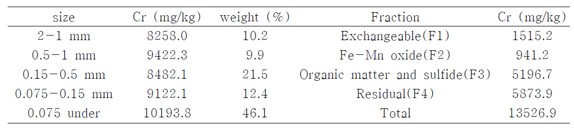 입도별 Cr 농도 분석 및 존재형태 분석