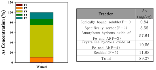 장항 토양의 As 존재형태 분석