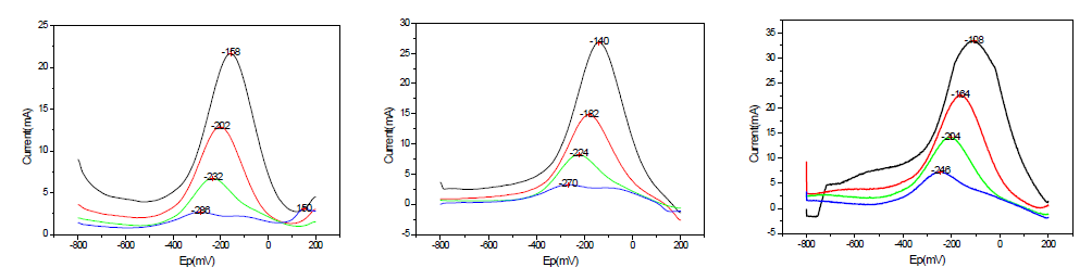 PR, SG 그리고 SA 용기에서 SnO2함유 ABS 용융유리의 Voltammograms