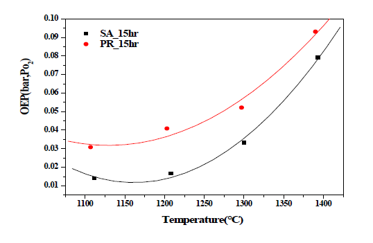 SA와 PR 도가니에서 측정한 산소활동도(PO2)의 온도의존성