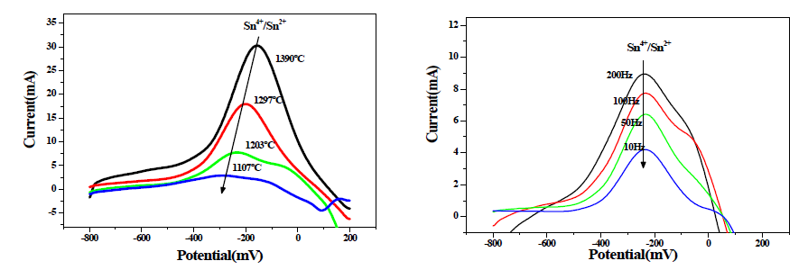100Hz(좌측) 그리고 1203℃(우측)에서 두 개의 대표적인 voltammogram